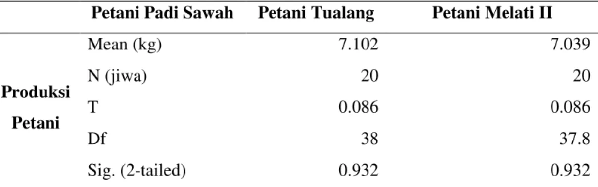 Tabel  5.  Analisis  Perbedaan Produksi  Padi  Sawah Petani  Padi  Sawah Yang  Menerima  Dana  Bantuan  Dengan  Petani  Padi  Sawah  Yang  Tidak  Memperoleh Dana Bantuan per Ha 