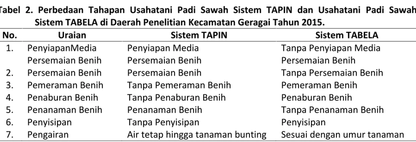 Tabel  2.  Perbedaan  Tahapan  Usahatani  Padi  Sawah  Sistem  TAPIN  dan  Usahatani Padi  Sawah Sistem TABELA di Daerah Penelitian Kecamatan Geragai Tahun 2015.