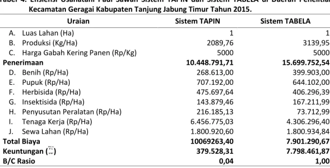 Tabel  4.  Efisiensi Usahatani  Padi  Sawah  Sistem TAPIN  dan  Sistem TABELA di  Daerah  Penelitian Kecamatan Geragai Kabupaten Tanjung Jabung Timur Tahun 2015.
