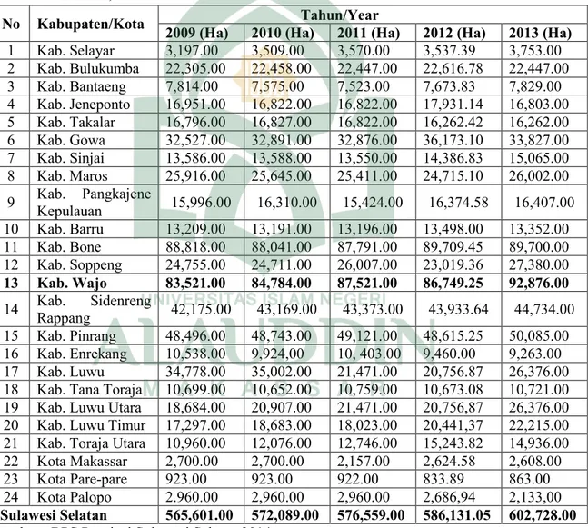 Tabel  1  Luas  Lahan  Sawah  Menurut  Kabupaten/Kota  di  Provinsi  Sulawesi  Selatan, 2009 – 2013