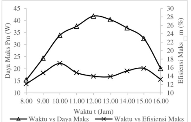 Gambar 1. Grafik hubungan antara Waktu  (t) vs Daya Masuk P in  (W) dan Daya Keluar 