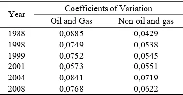 Table 3.  Coefficients of Variation for GDRP per capita in Indonesia, 1988-2008 