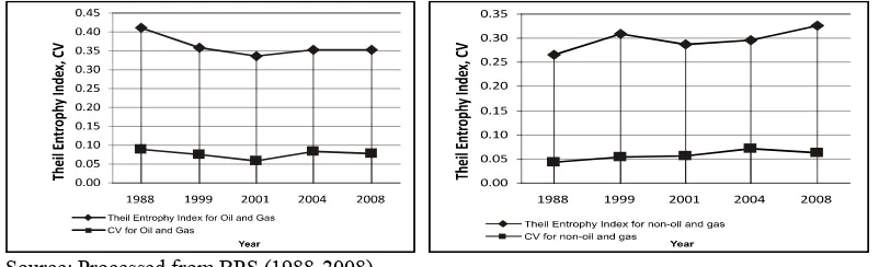 Figure 8. Theil Entrophy Index and Coefficients of Variation, 1988-2008 
