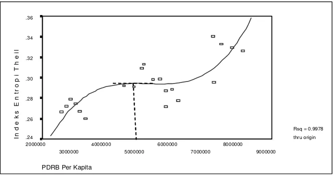 Figure 10. Relationship between GDRP per capita and Theil Entrophy Index in Indonesia, 1988-2008 