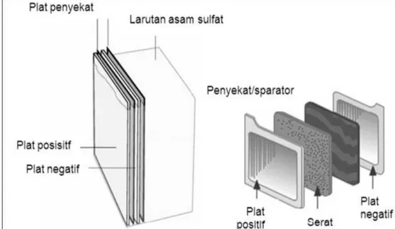 Gambar 2. 10 Penyekat atau sparator di antara plat baterai  (sumber : khamarruzaman ali) 