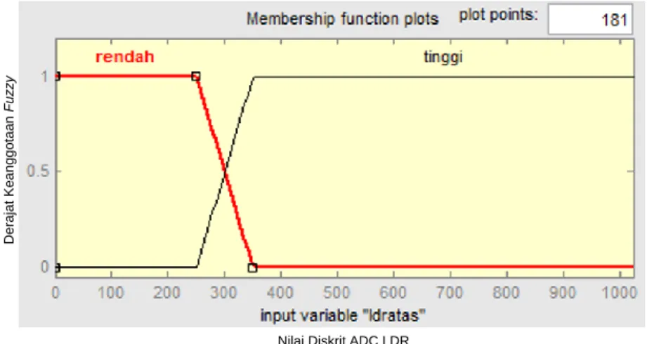 Gambar 5. Fuzzifikasi variabel input 