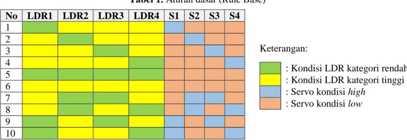 Tabel 1. Aturan dasar (Rule Base)  No  LDR1  LDR2  LDR3  LDR4  S1  S2  S3  S4  1  2  3  4  5  6  7  8  9  10 