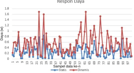 Gambar 7. Respon daya panel statis (biru) dan dinamis (merah) 