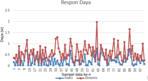 Gambar 8. Respon daya panel statis dan dinamis 
