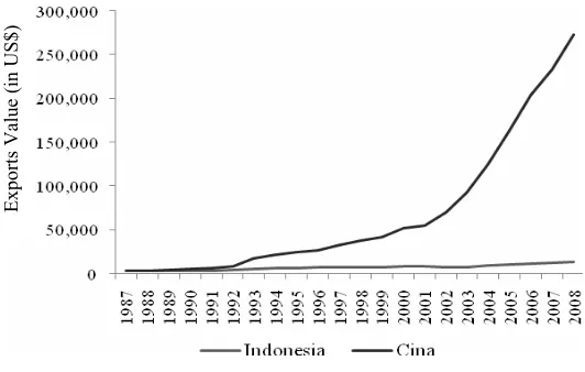 Figure 1. The Comparison of Total of Exports Value of China and Indonesia to The US 