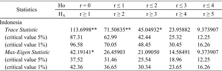 Table 3. Johansen Cointegration Test 