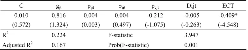 Table 4. Error Correction Term (ECT) 