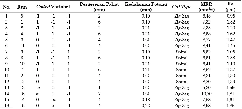 Tabel 2. Rancangan dan Data Percobaan First Order 