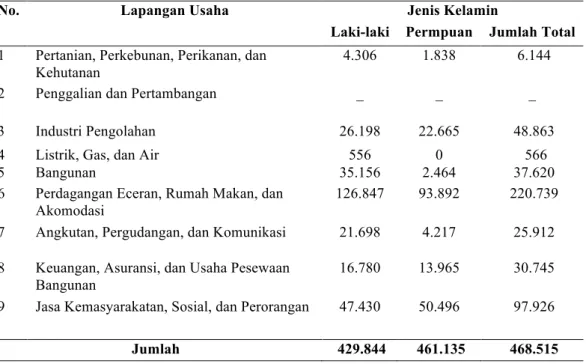 Tabel  2.  Jumlah  Penduduk  Yang  Bekerja  Di  Kota  Denpasar  Yang  Berdasarkan Lapangan Usaha Utama 2015 