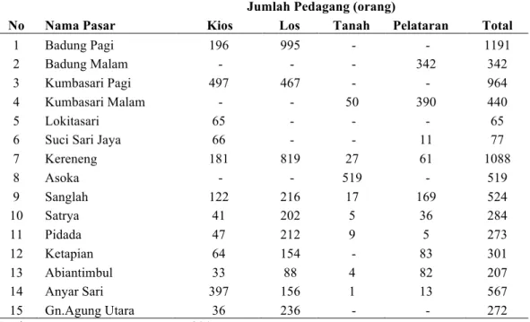 Tabel  3.  Jumlah  Pedagang  di  Pasar  Tradisonal  Berdasarkan    Perusahaan  Daerah Pasar di Kota Denpasar Tahun 2017 