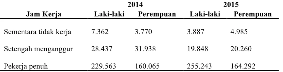 Tabel 1.   Jumlah Penduduk yang Bekerja Menurut Jumlah Jam Kerja Di   Kota Denpasar, Tahun 2014 – 2015 