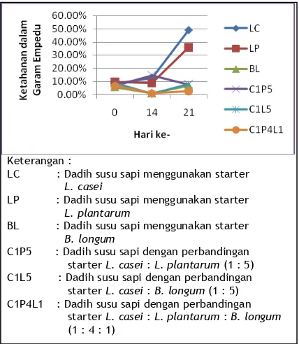 Tabel 1. Nilai modus organoleptik dadih susu                 sapi probiotik 