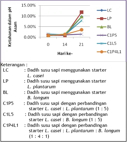 Gambar 11. Nilai Ketahanan BAL terhadap pH o