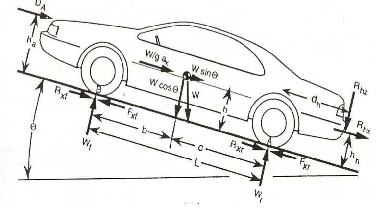 Gambar 6. Beberapa Gaya yang Terjadi Pada Kendaraan  