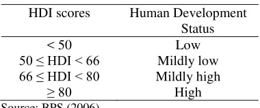 Table 1. HDI scores and Human Development 