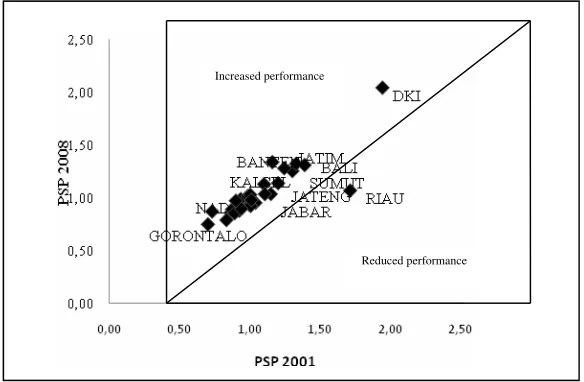 Figure 3. Total Public Sector Performance (PSP) 2001 and 2008 