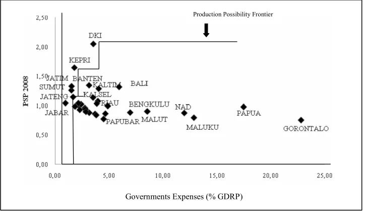 Figure 4. Production Possibility Frontier (PPF) (2001) 