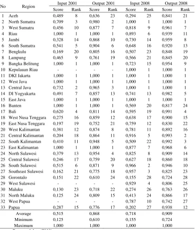Table 8. Public Sector Efficiency 2001 and 2008 