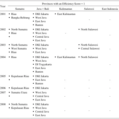 Table 9. Mapping of Provinces based on Efficiency Scores 2001-2008 