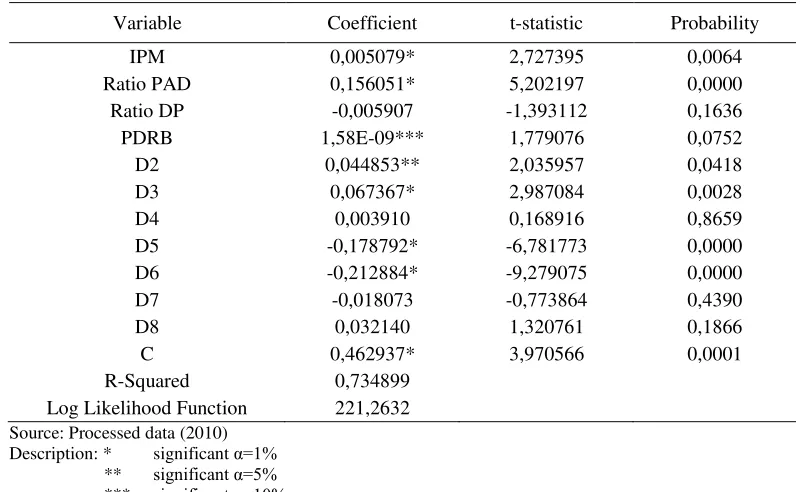 Table 10. Tobit Estimation Results 