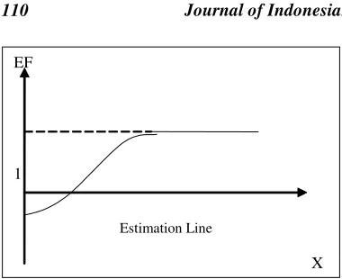 Figure 2. Tobit Model with Left Censored = 1 