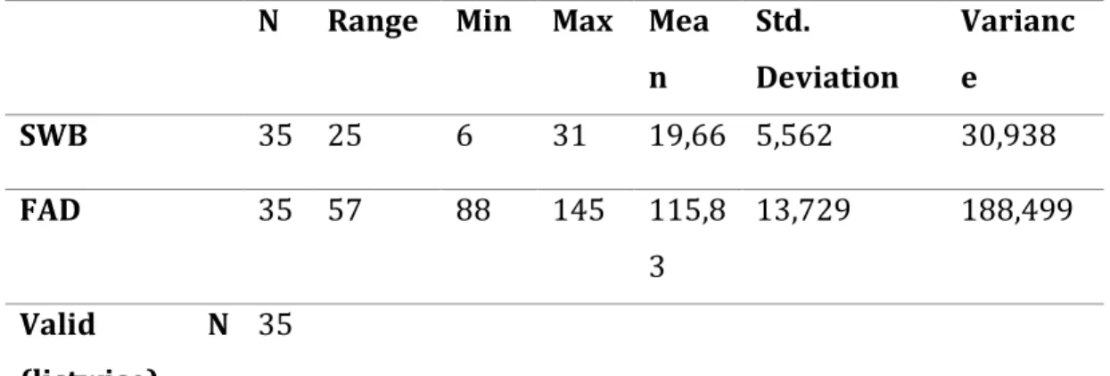 Tabel 1.  Analisis deskriptif  