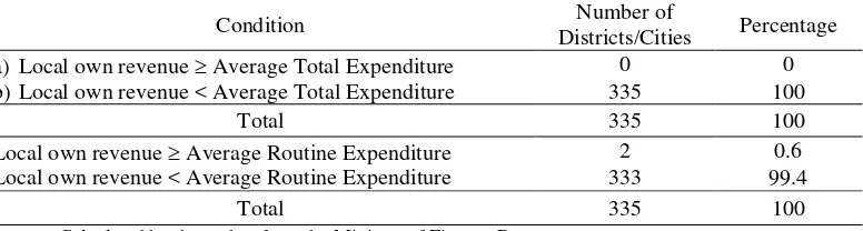 Table 1.  Local Own Revenue, Average Total Expenditure and Average Routine Expenditure of Districts/Cities, 2001 