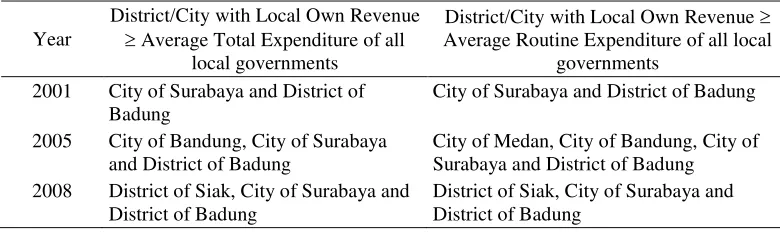Table 2.  Local Own Revenue, Average Total Expenditure and Average Routine Expenditure of Districts/Cities, 2005 