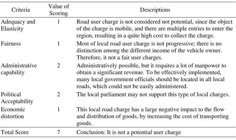 Table 5. Evaluation of Local Road User Charge 