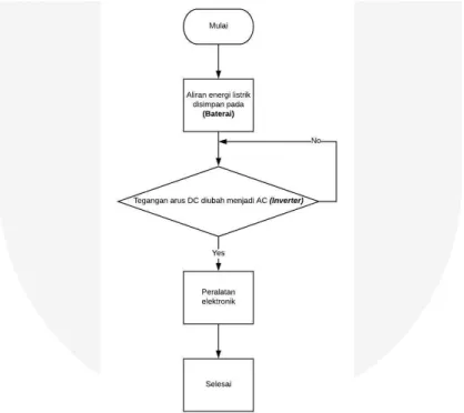 Gambar 3.5 Flowchart Implementasi Inverter 