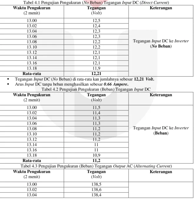Tabel 4.1 Pengujian Pengukuran (No Beban) Tegangan Input DC (Direct Current) 
