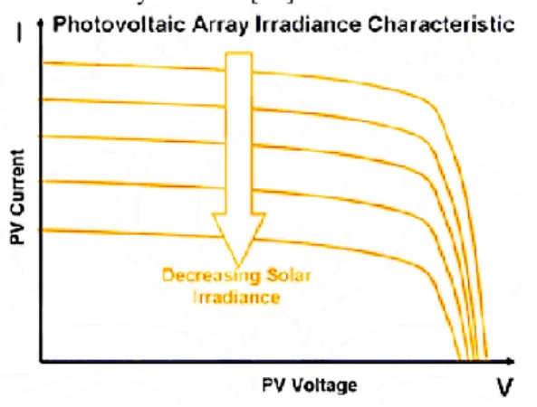Gambar 6 Kurva IV Sel Surya Terhadap Perubahan Intensitas Cahaya Matahari [10] 