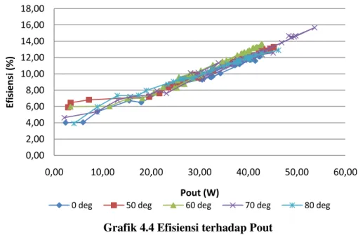 Grafik 4.4 Efisiensi terhadap Pout 
