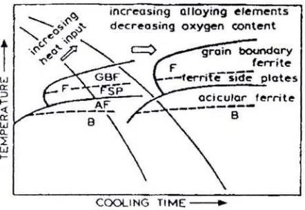 Gambar 1. Diagram Continuous Cooling Transfor-mations [4]  