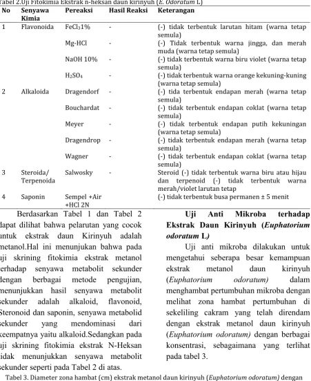 Tabel 3. Diameter zona hambat (cm) ekstrak metanol daun kirinyuh (Euphatorium odoratum) dengan berbagai konsentrasi (%) Diameter Zona Hambat (cm) 