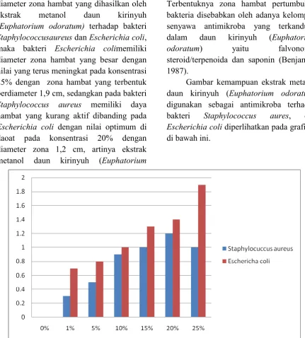 Gambar kemampuan ekstrak metanol 