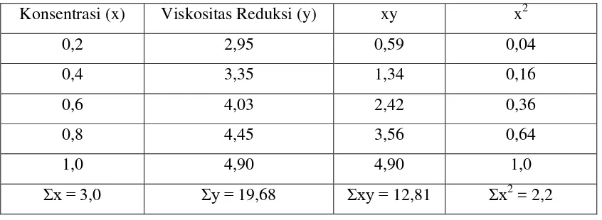 Tabel 4.1 Viskositas intrinsik, [η], PPd pada berbagai perbandingan 