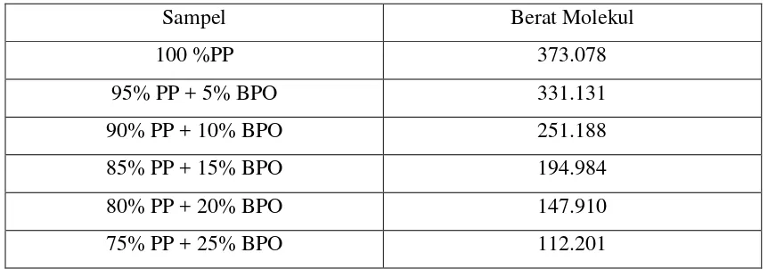 Tabel 4.3. Bobot molekul PPd pada berbagai perbandingan 
