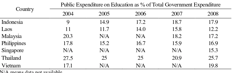 Table 7.  Education Budget and Other Government Expenditure, Indonesia 2005-2010 (in Trillion Rp) 