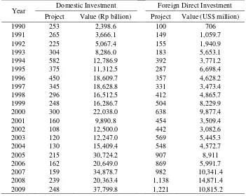 Table 4. Realization of DI and FDI in Indonesia, 1990-2009 