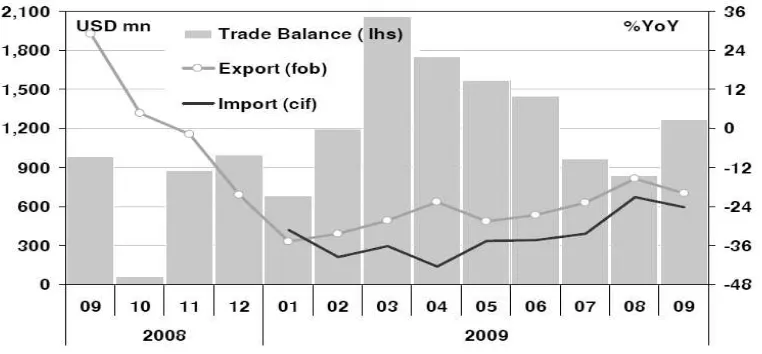 Figure 2. Indonesia’s Foreign Trade 