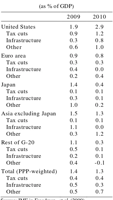 Table 5. Fiscal Stimulus Packages 2009-2010 in G20 and Asia 