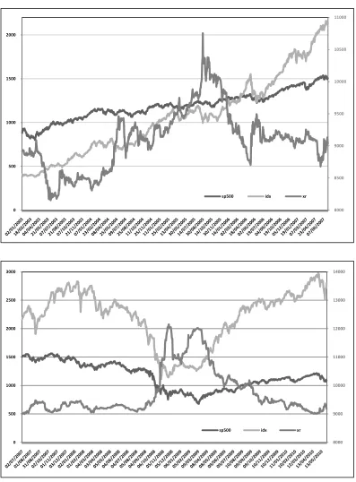 Figure 1. Plot of daily IDXand S&P 500index and Rp/USD exchange rate in period 1 and period 2 