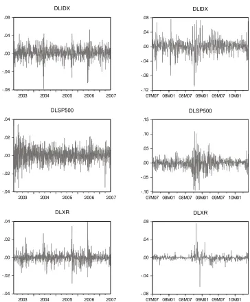 Figure 2.  Plot of volatility of IDXindex, S&P 500index, and Rp/USD exchange rate for period 1 and period 2 