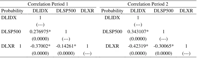 Table 2.  Correlation coefficients between daily market return in local currency and Rp/USD exchange rate and its p-value 